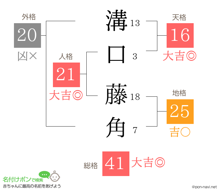 溝口 藤角さんの姓名判断結果