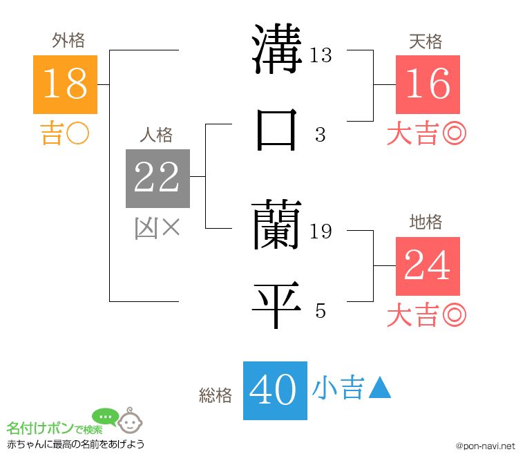 溝口 蘭平さんの姓名判断結果