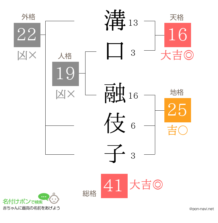 溝口 融伎子さんの姓名判断結果