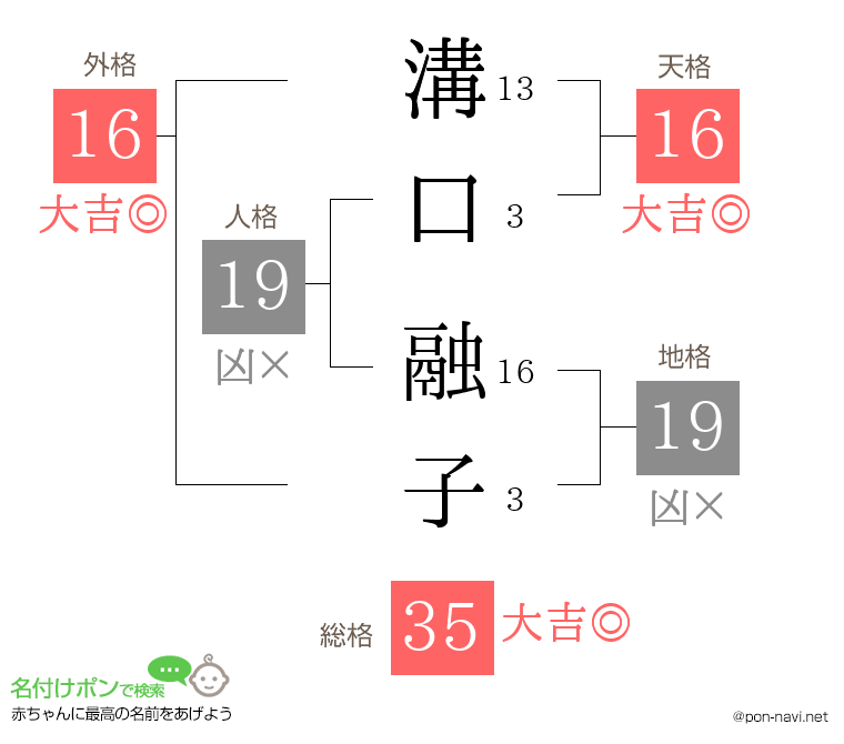 溝口 融子さんの姓名判断結果