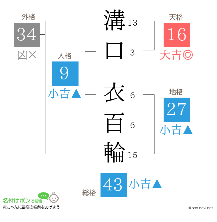 溝口 衣百輪さんの姓名判断結果
