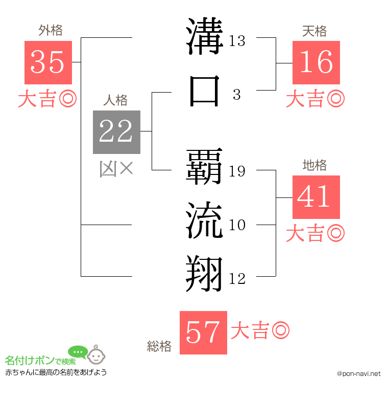 溝口 覇流翔さんの姓名判断結果