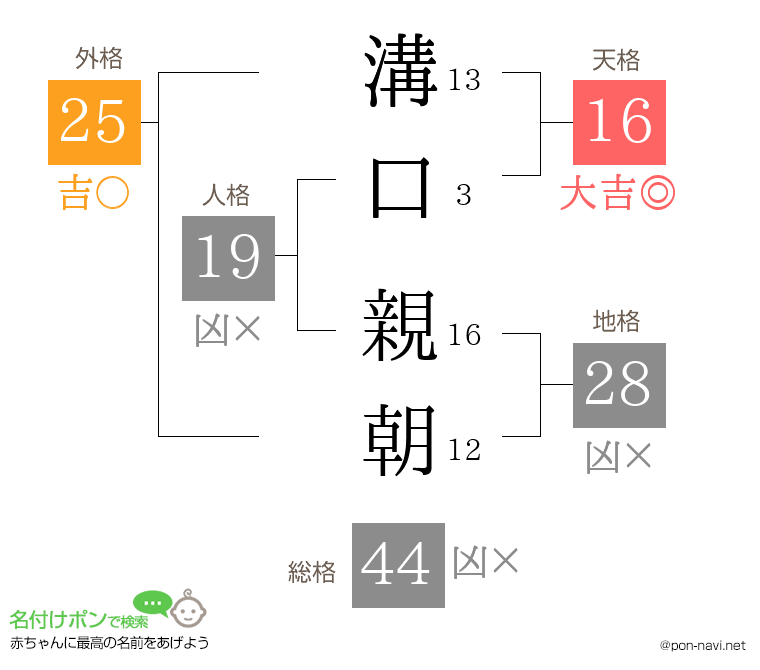 溝口 親朝さんの姓名判断結果