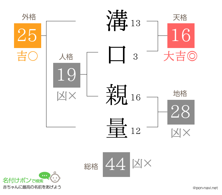 溝口 親量さんの姓名判断結果