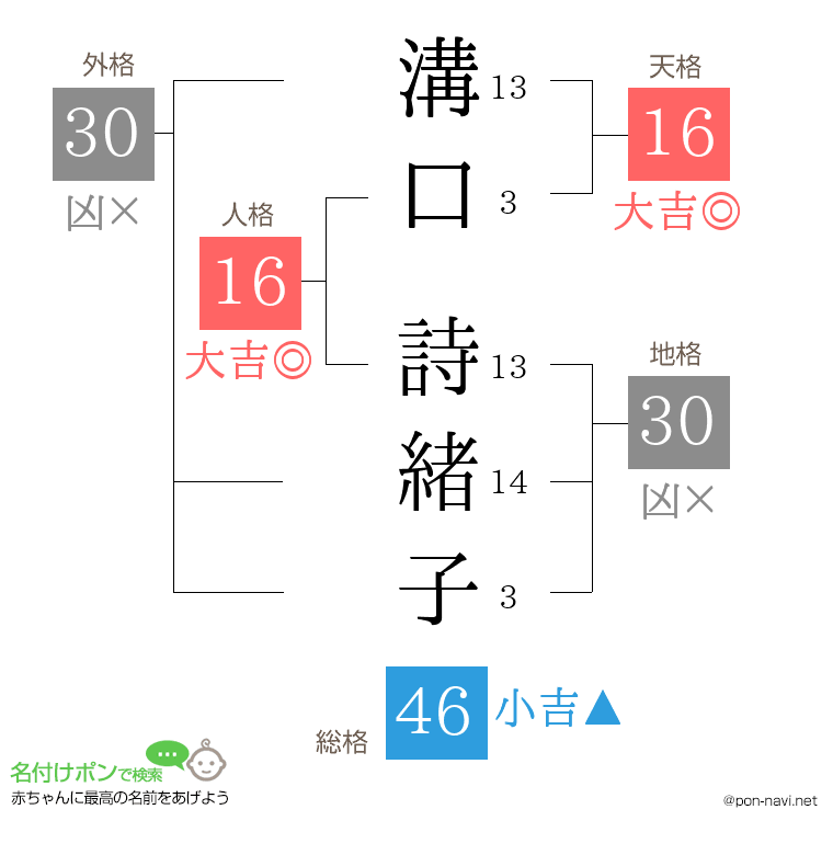 溝口 詩緒子さんの姓名判断結果