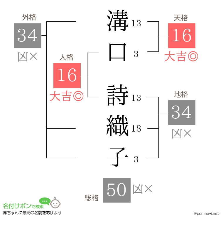 溝口 詩織子さんの姓名判断結果
