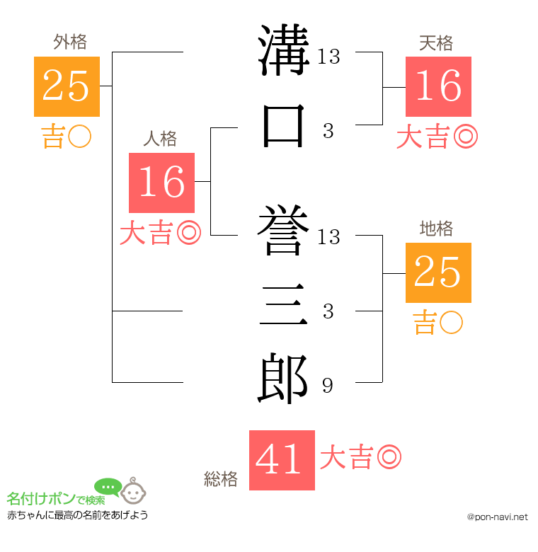 溝口 誉三郎さんの姓名判断結果