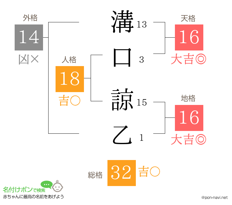 溝口 諒乙さんの姓名判断結果