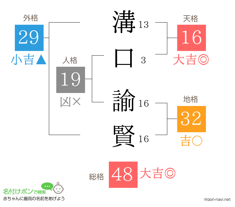 溝口 諭賢さんの姓名判断結果