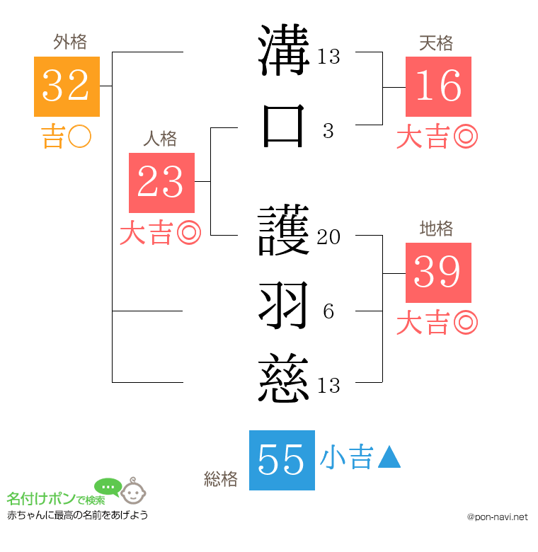 溝口 護羽慈さんの姓名判断結果