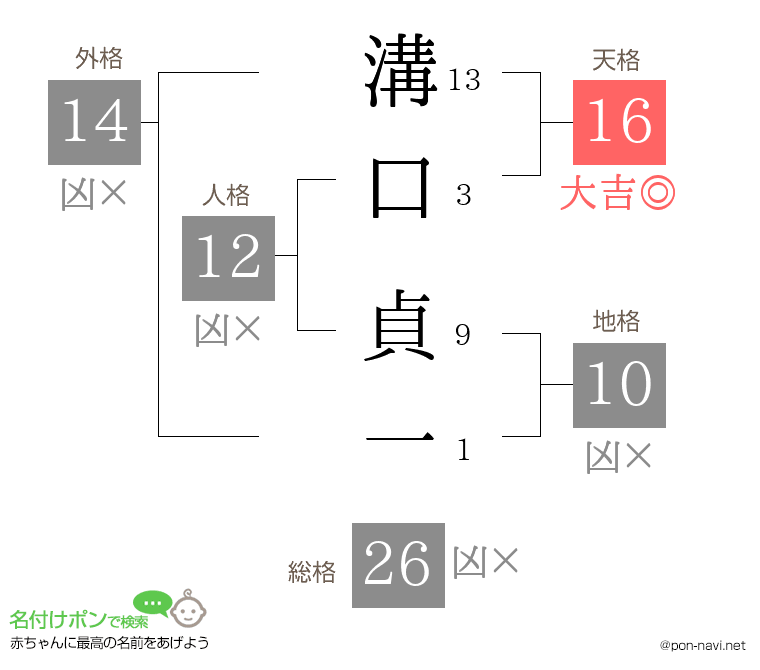 溝口 貞一さんの姓名判断結果