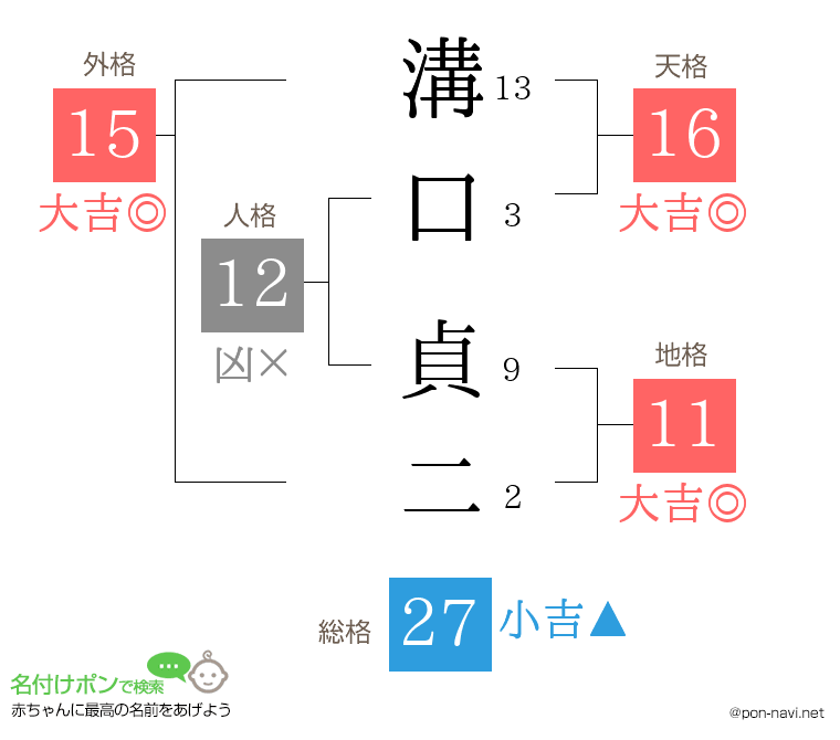 溝口 貞二さんの姓名判断結果