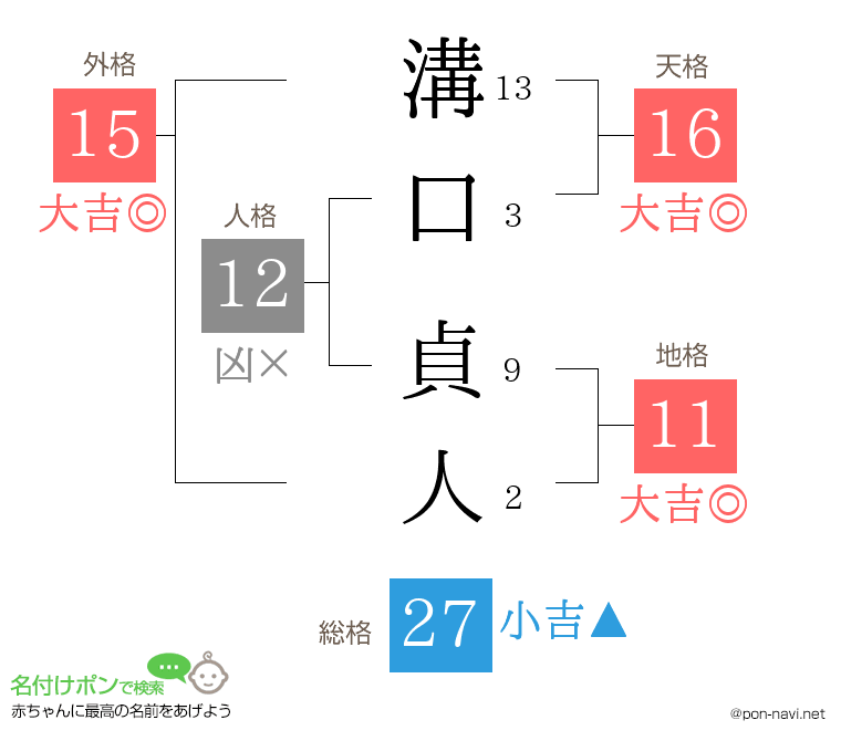 溝口 貞人さんの姓名判断結果