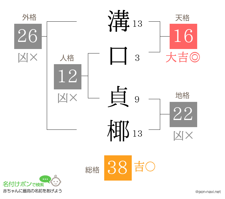 溝口 貞椰さんの姓名判断結果