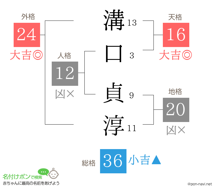 溝口 貞淳さんの姓名判断結果