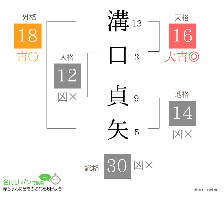 溝口 貞矢さんの姓名判断結果
