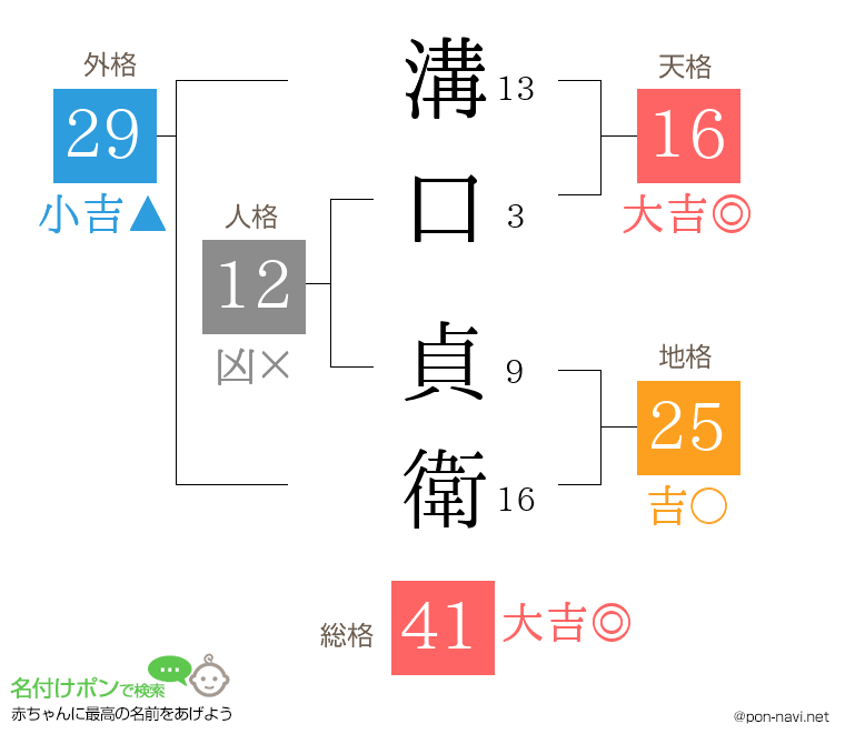 溝口 貞衛さんの姓名判断結果