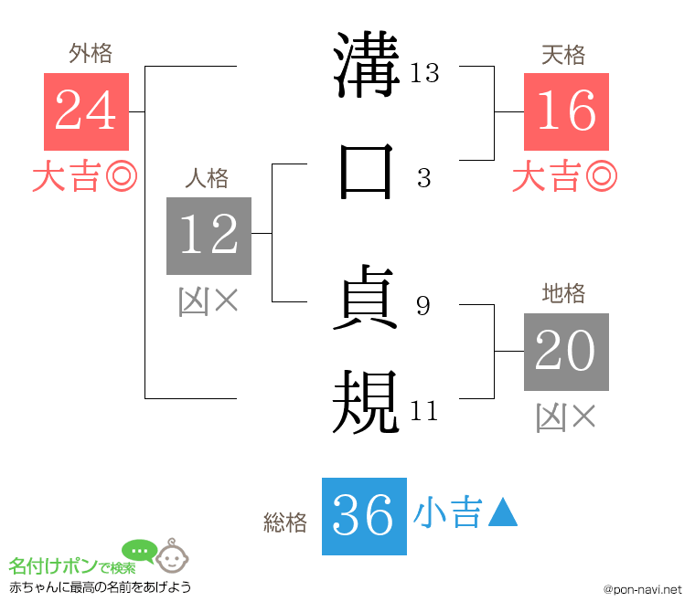溝口 貞規さんの姓名判断結果