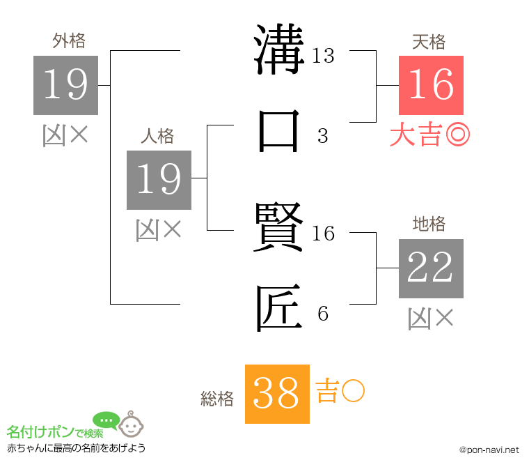 溝口 賢匠さんの姓名判断結果