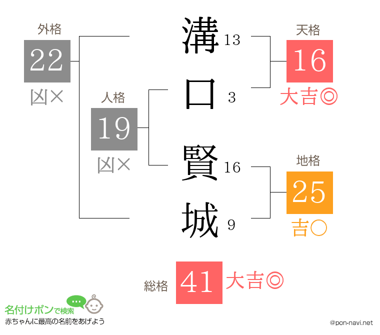 溝口 賢城さんの姓名判断結果