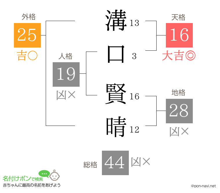溝口 賢晴さんの姓名判断結果