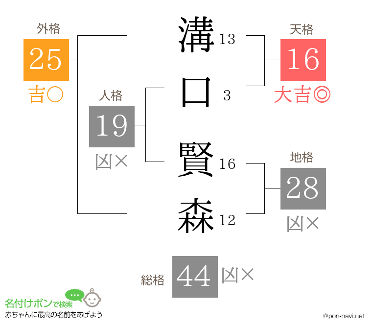 溝口 賢森さんの姓名判断結果