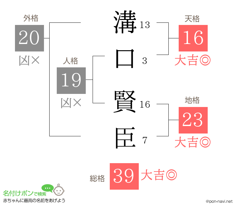 溝口 賢臣さんの姓名判断結果