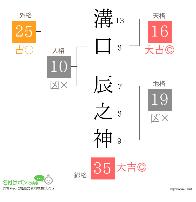 溝口 辰之神さんの姓名判断結果
