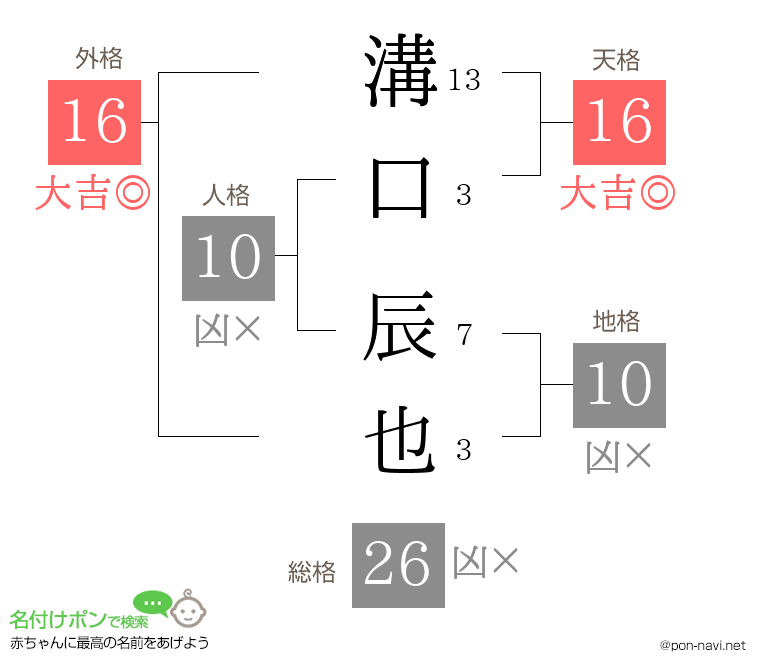 溝口 辰也さんの姓名判断結果