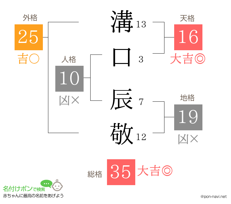 溝口 辰敬さんの姓名判断結果