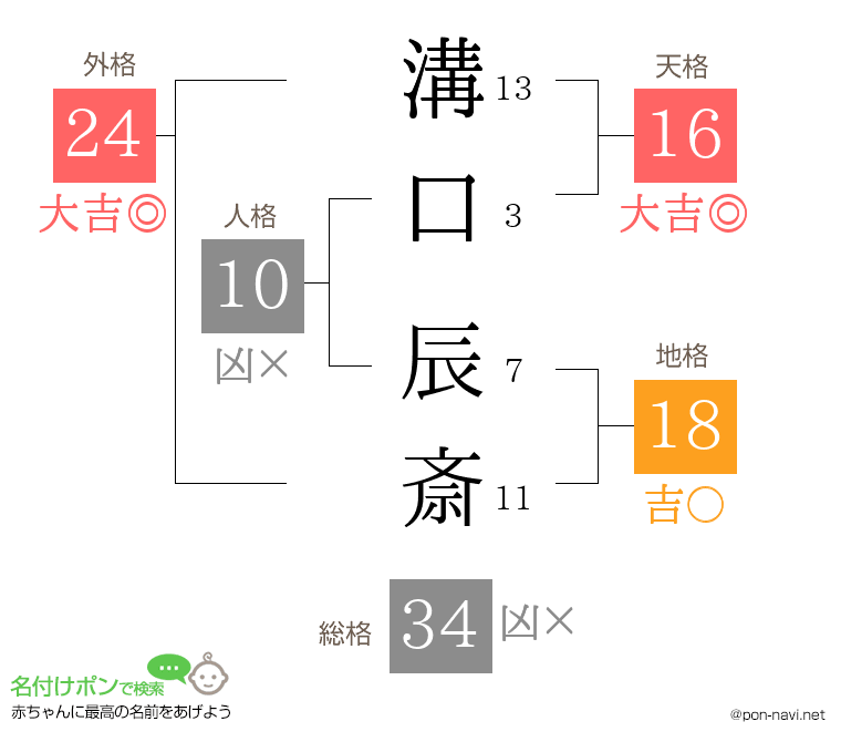 溝口 辰斎さんの姓名判断結果