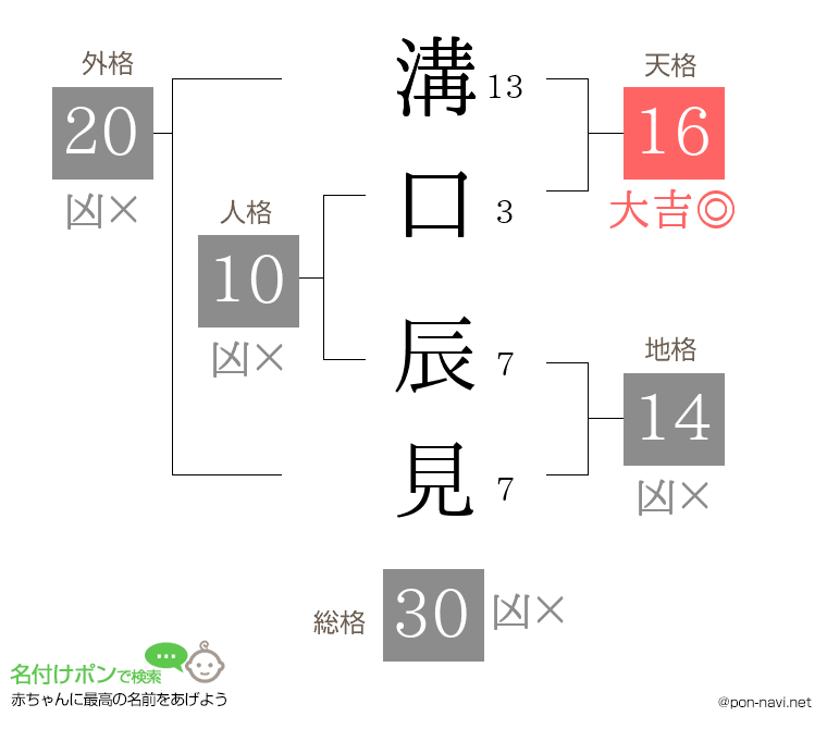 溝口 辰見さんの姓名判断結果
