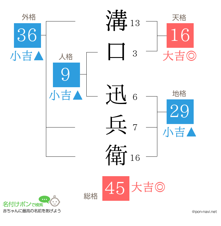 溝口 迅兵衛さんの姓名判断結果