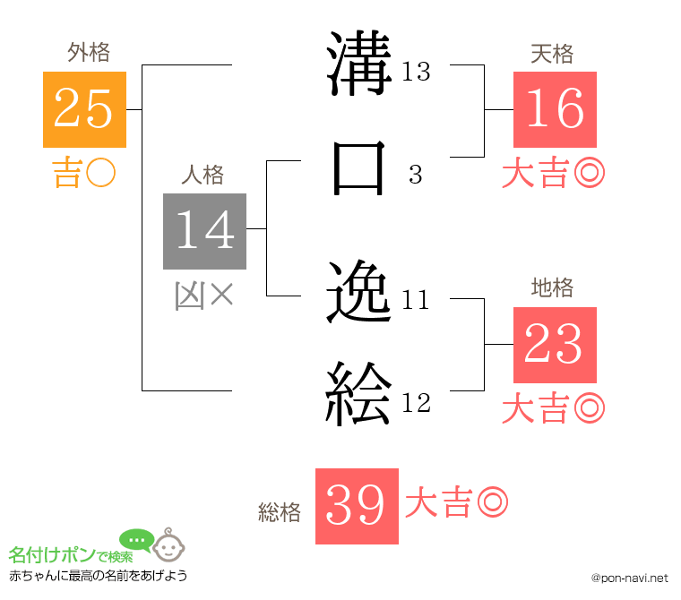 溝口 逸絵さんの姓名判断結果