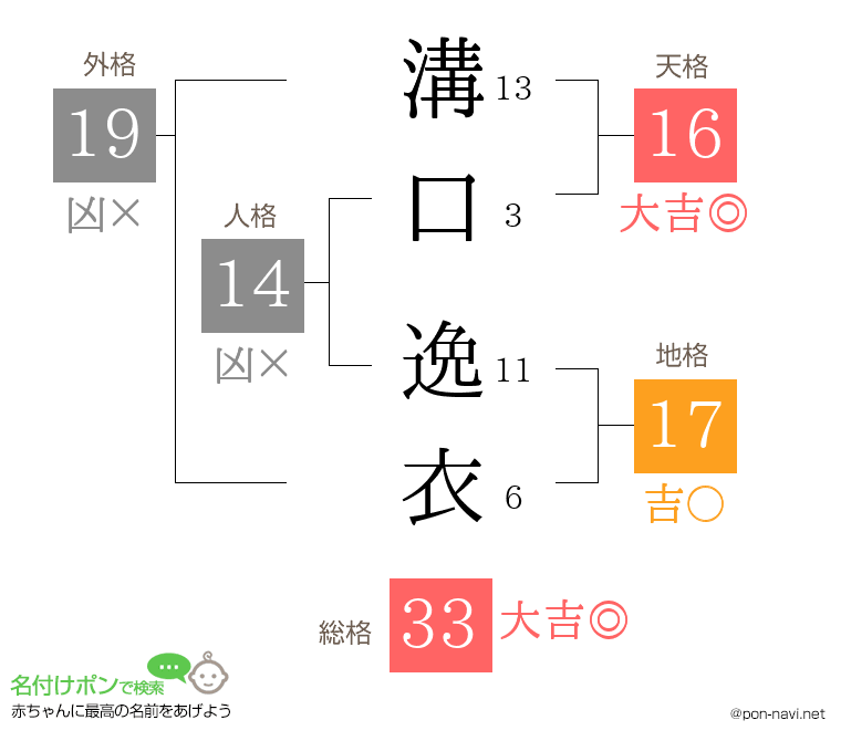 溝口 逸衣さんの姓名判断結果