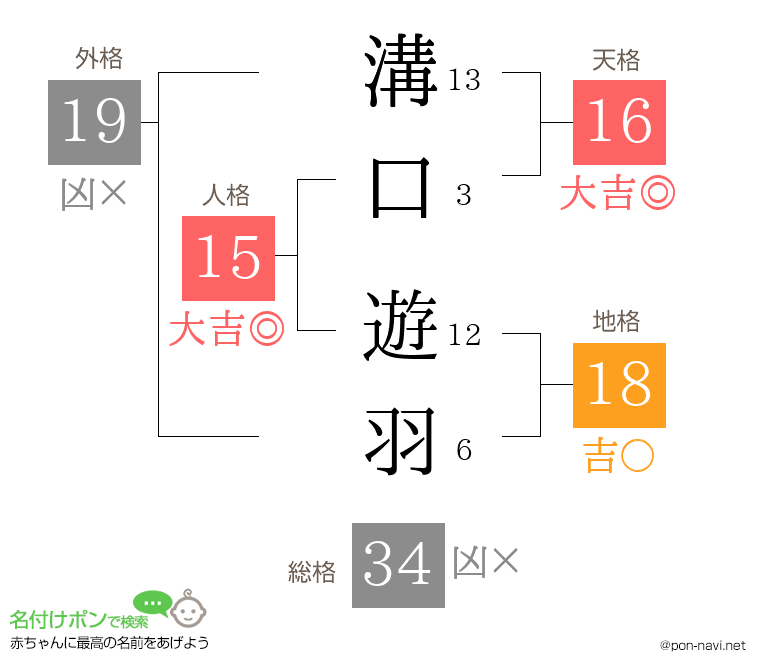 溝口 遊羽さんの姓名判断結果
