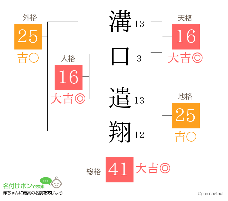 溝口 遣翔さんの姓名判断結果