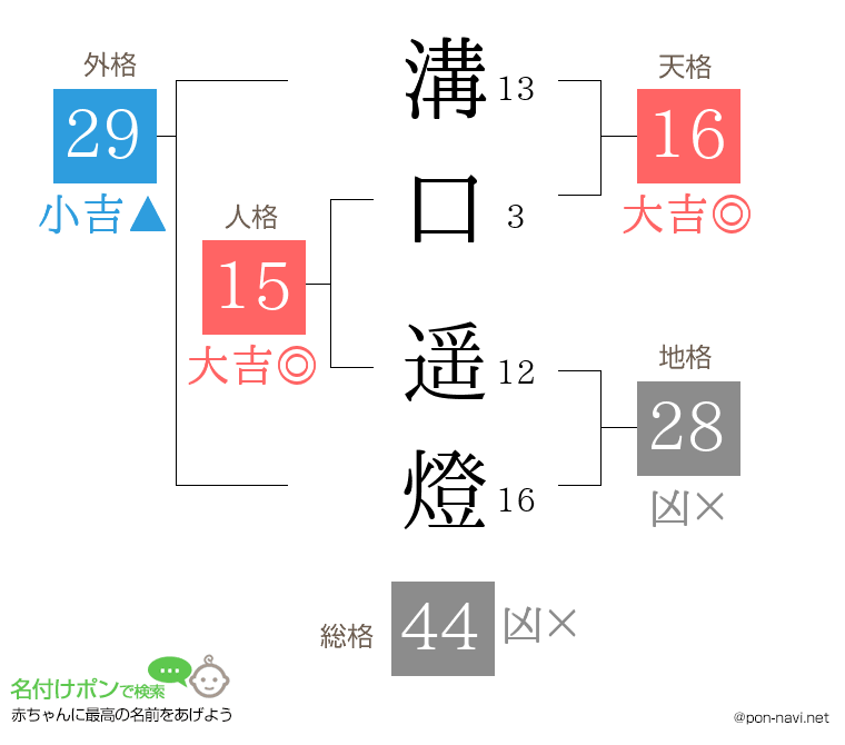 溝口 遥燈さんの姓名判断結果
