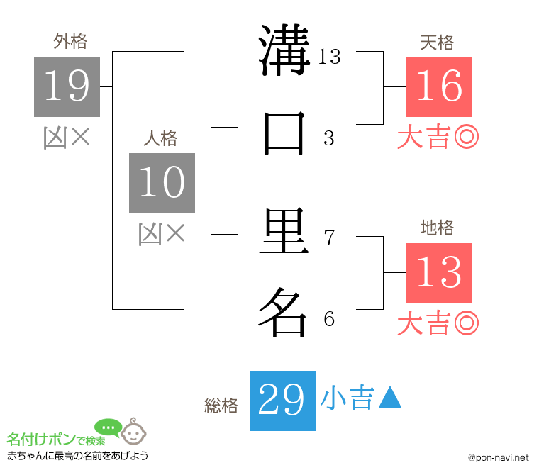 溝口 里名さんの姓名判断結果