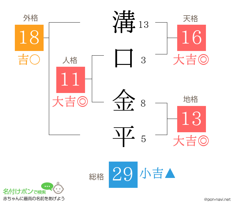 溝口 金平さんの姓名判断結果