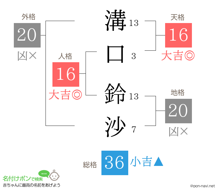 溝口 鈴沙さんの姓名判断結果
