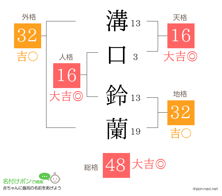 溝口 鈴蘭さんの姓名判断結果