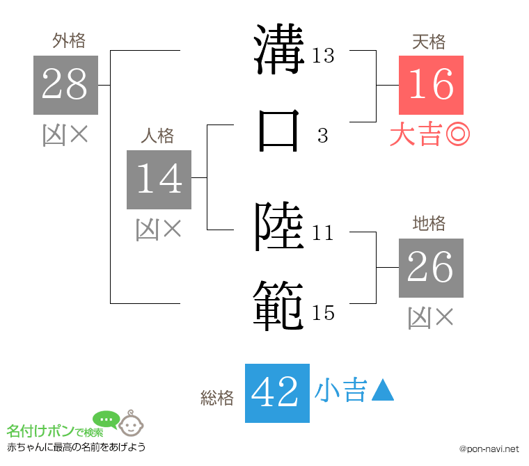 溝口 陸範さんの姓名判断結果