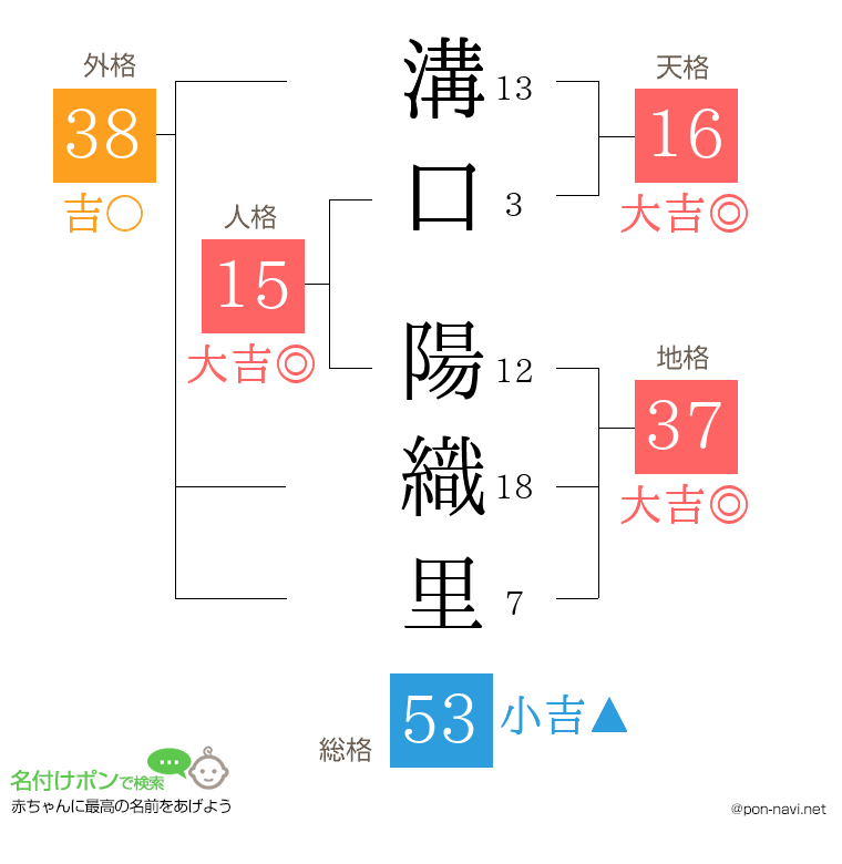 溝口 陽織里さんの姓名判断結果