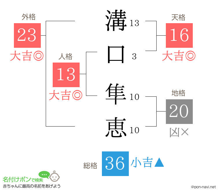 溝口 隼恵さんの姓名判断結果