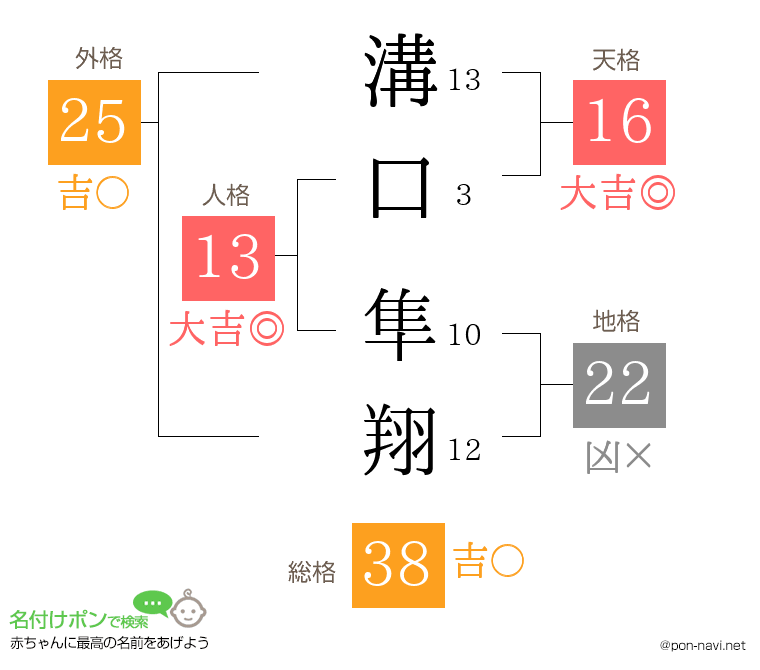溝口 隼翔さんの姓名判断結果