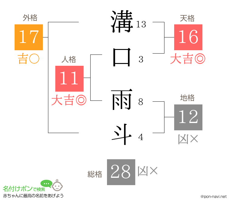 溝口 雨斗さんの姓名判断結果