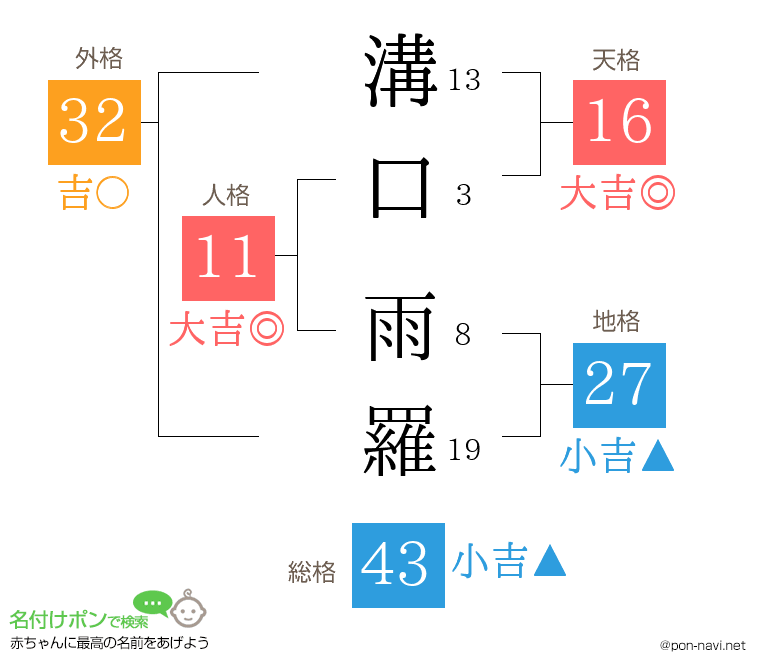 溝口 雨羅さんの姓名判断結果