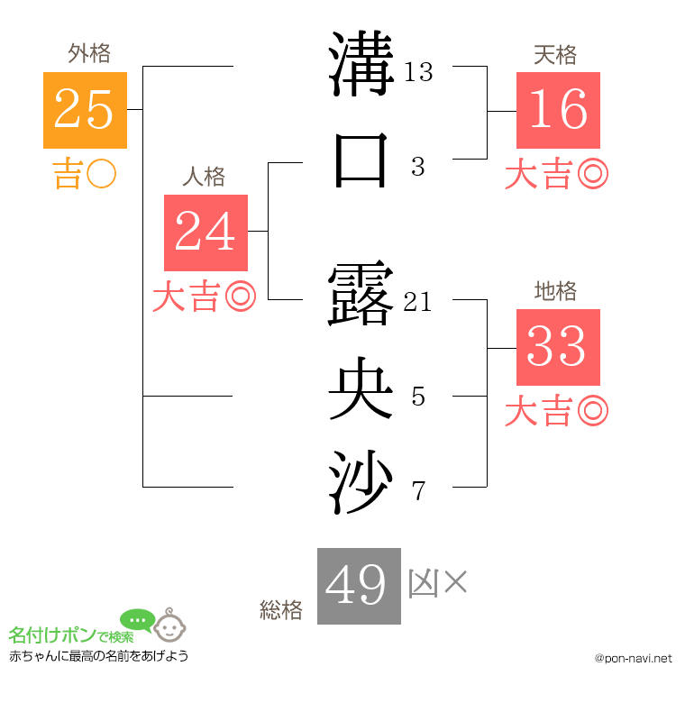 溝口 露央沙さんの姓名判断結果