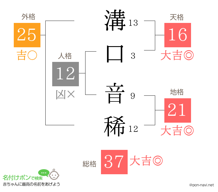 溝口 音稀さんの姓名判断結果